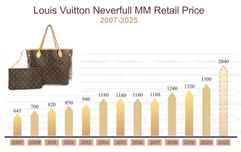 louisvuitton in china prices|Louis Vuitton never full price.